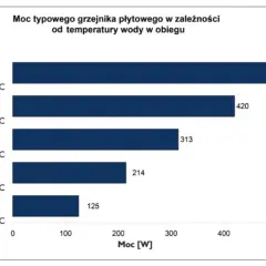 Wykres pokazuje, jaka temperatura wody w grzejnikach w bloku wpływa na moc grzejnika. Im wyższa temperatura, tym większa moc.